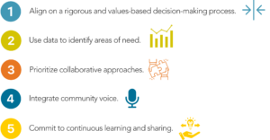 High-impact grantmaking principles.