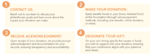 Steps to make a cash donation at Greater Houston Community Foundation.