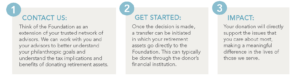 Steps to donating retirement assets. 