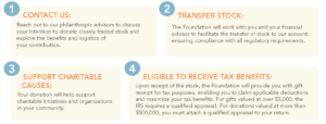 Steps to donate closely traded stock at Greater Houston Community Foundation.