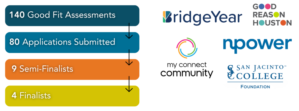 High-Impact Grantmaking Process