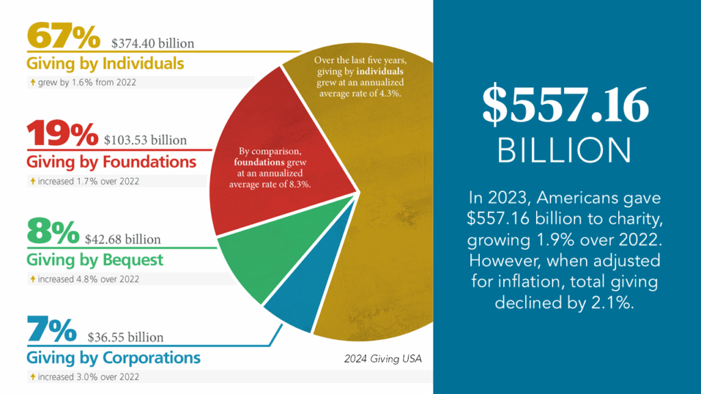 National Trends in Giving