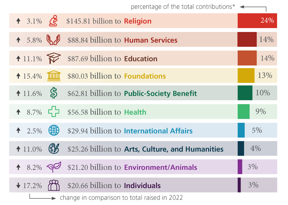National Trends in Giving