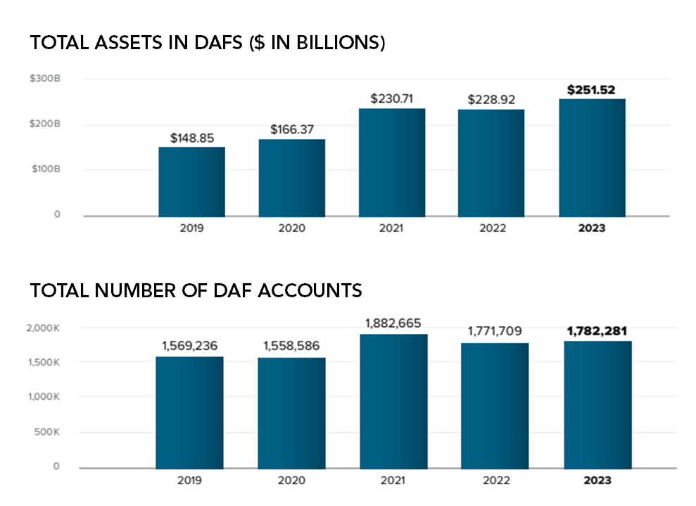 Donor Advised Fund Growth