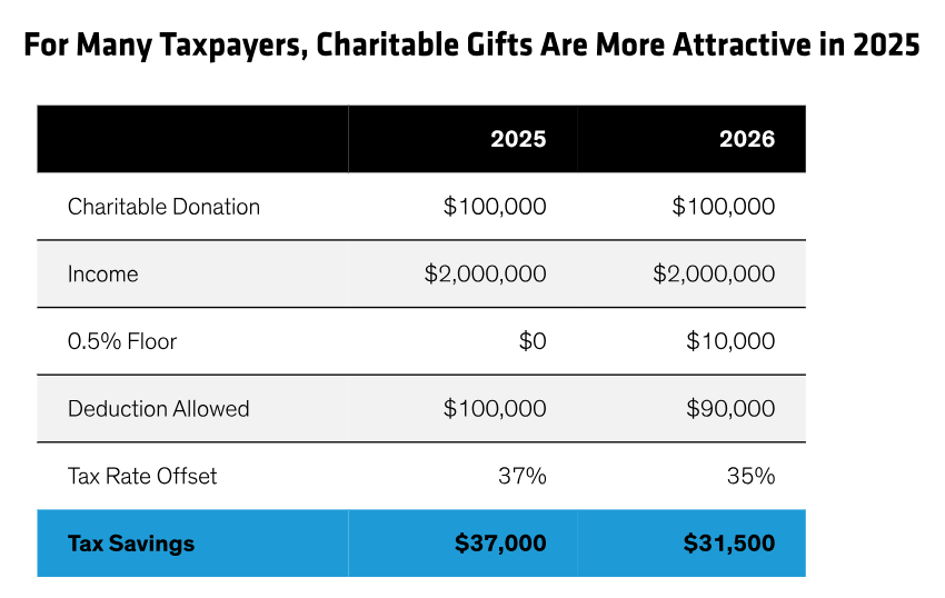 Bernstein charitable gifts comparison